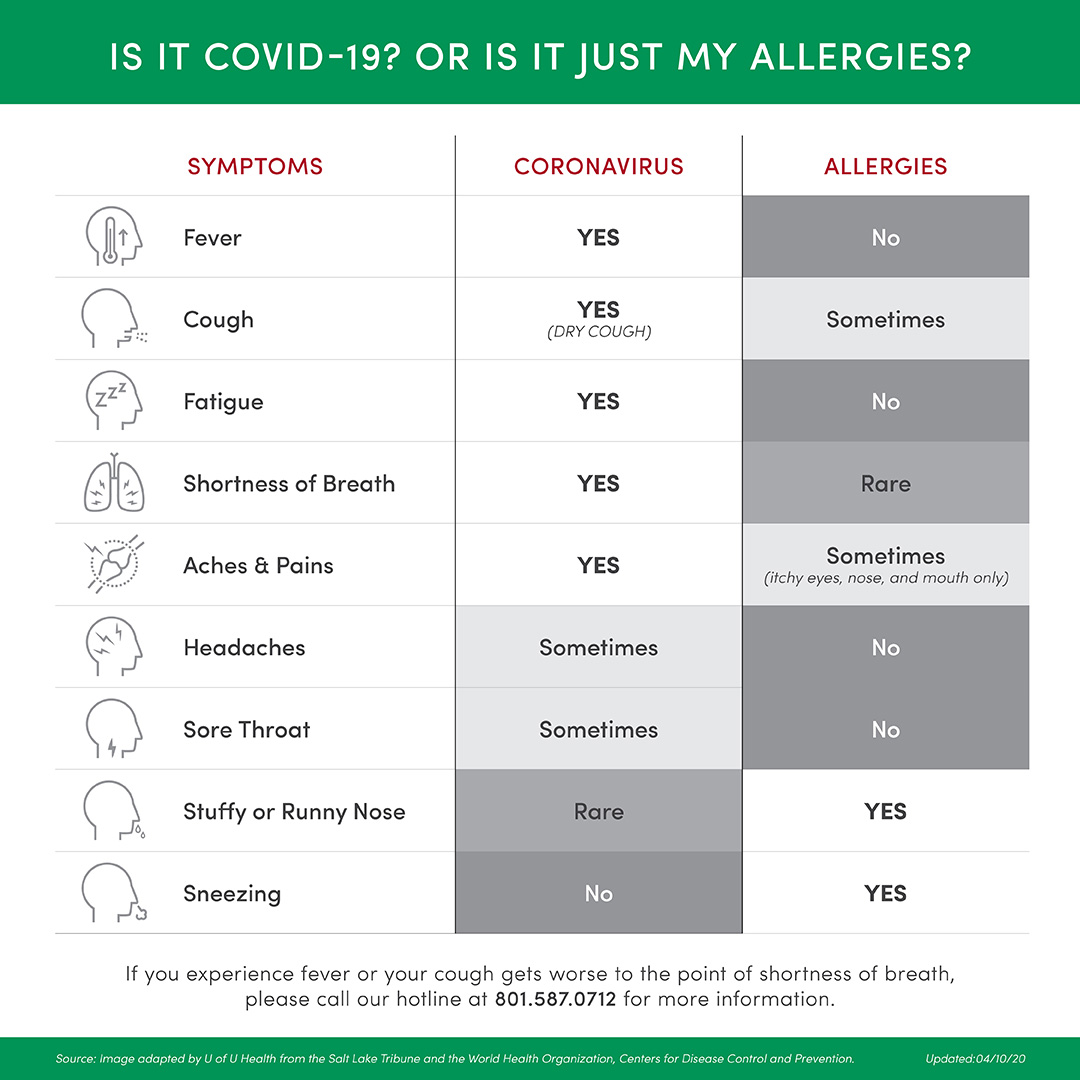 Covid vs allergies symptoms