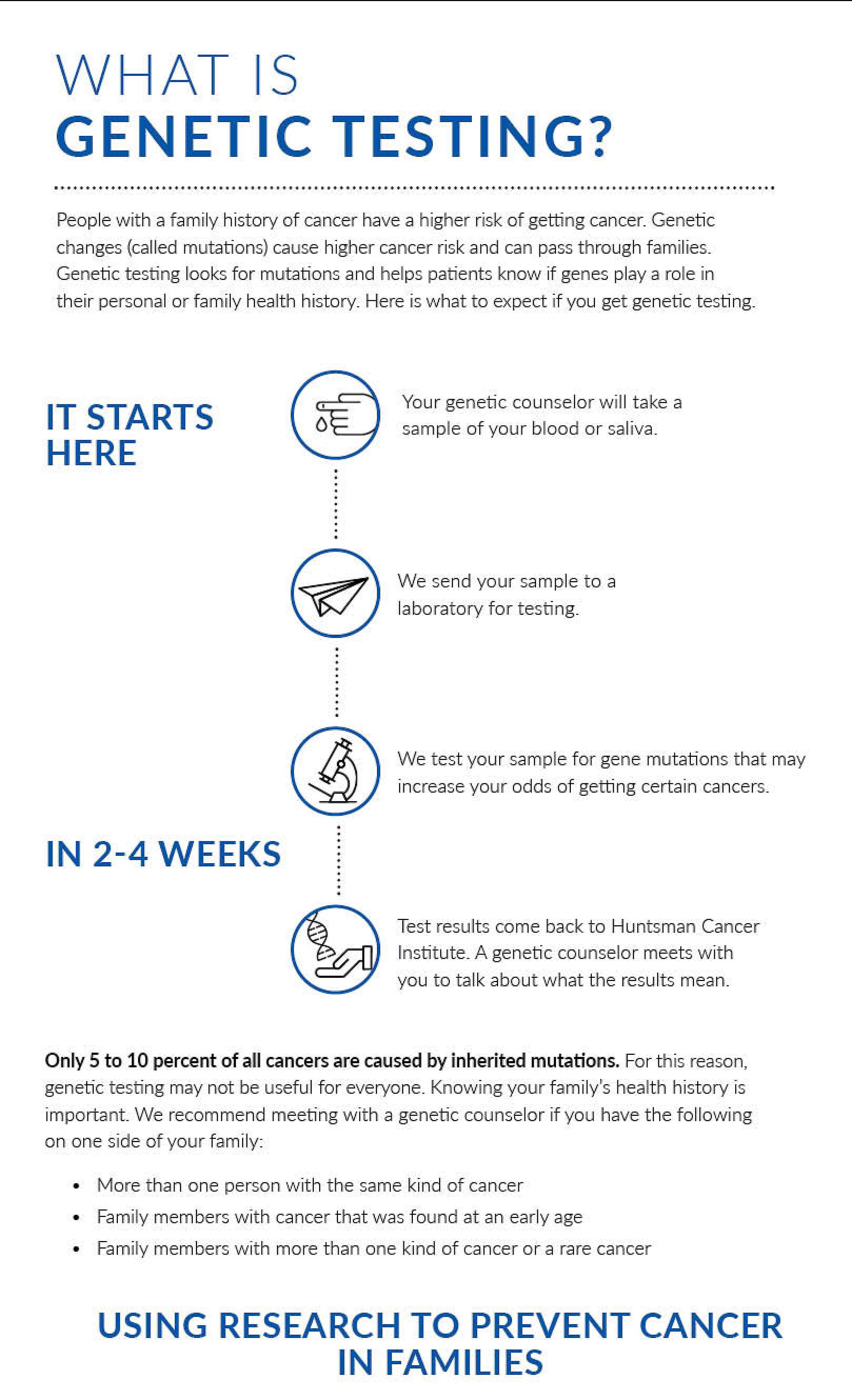 Infographic titled What is Genetic Testing? Steps include genetic counselor taking a sample, sample being tested for gene mutations, and test results being returned in 2-4 weeks