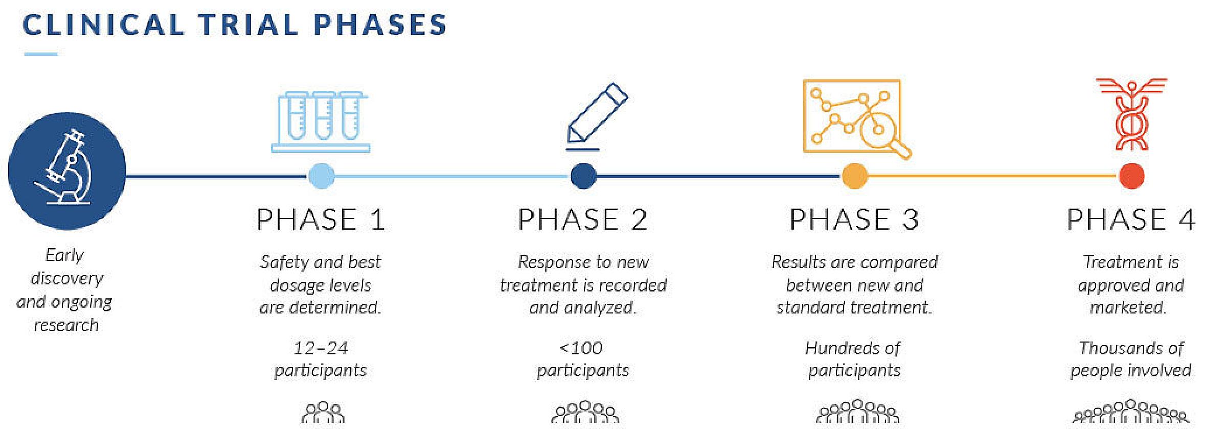 Phases of clinical trials