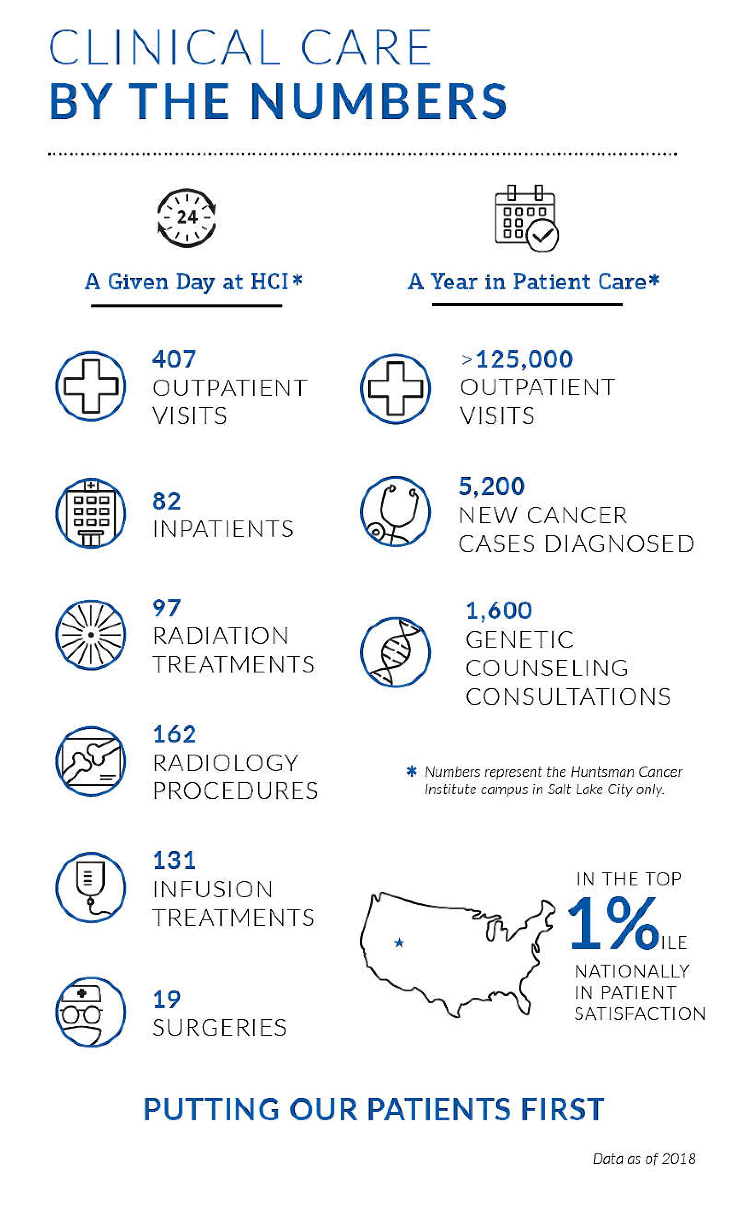 Clinical care by the numbers infographic