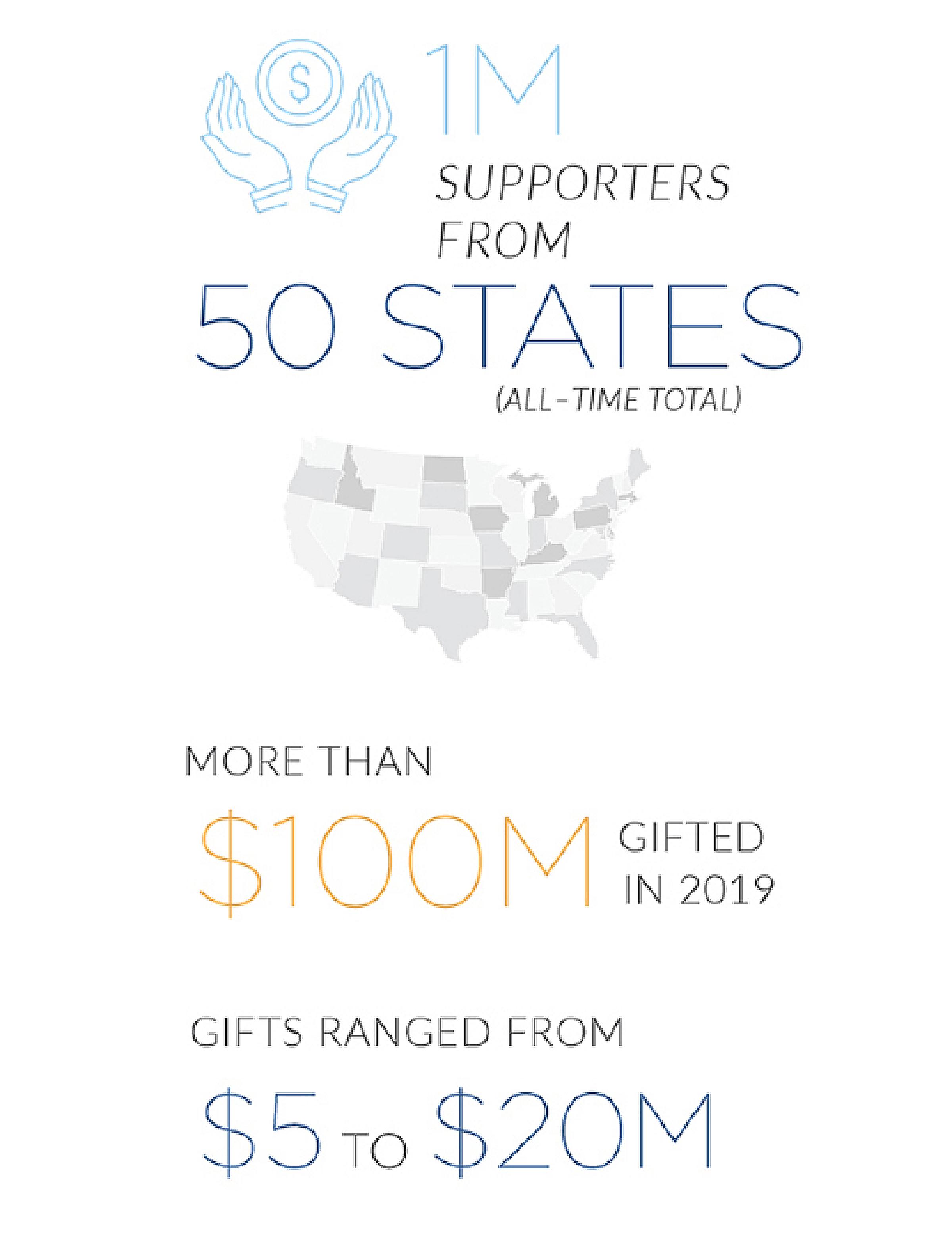 Giving for Hope infographic