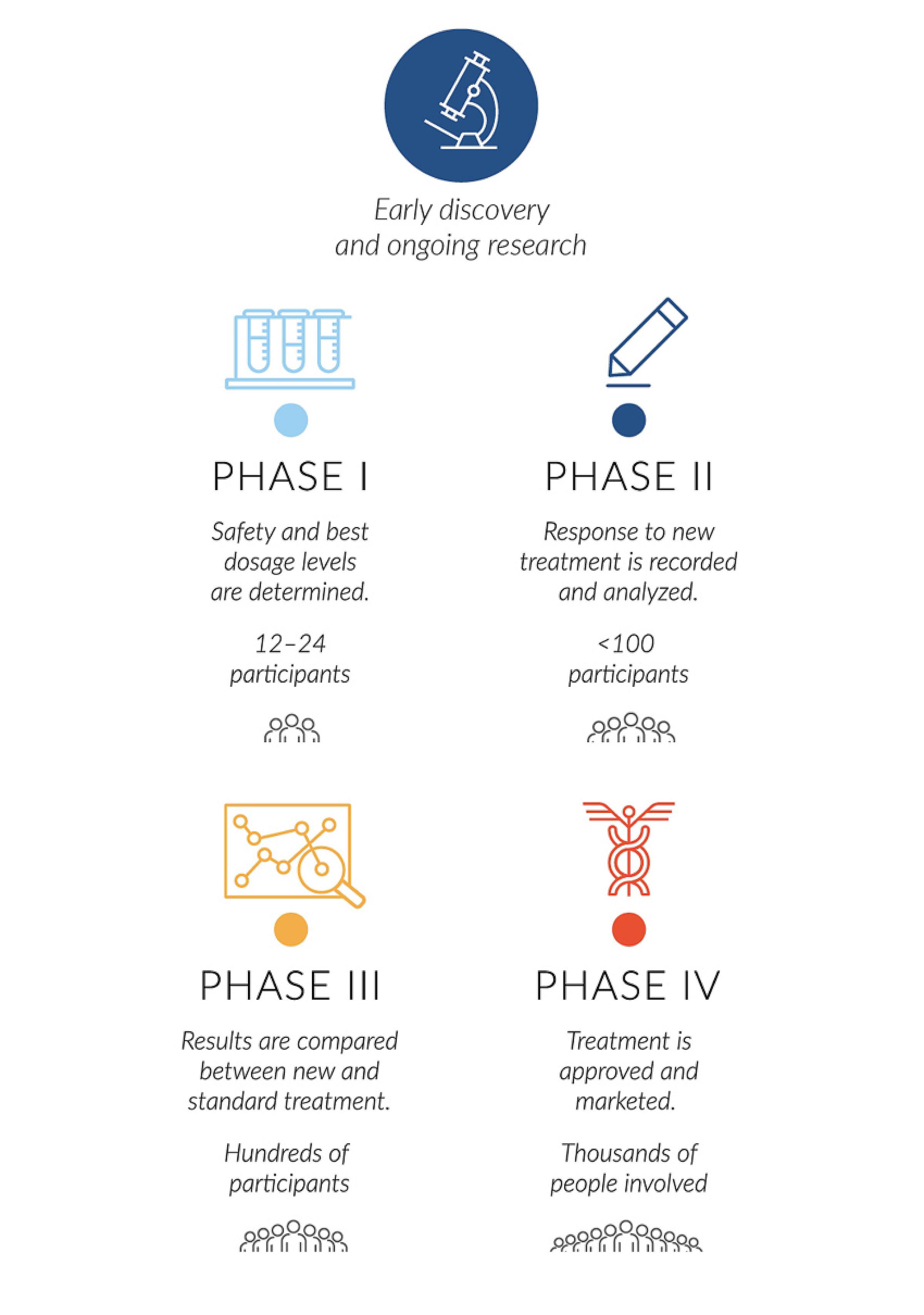 Infographic of clinical trial phases