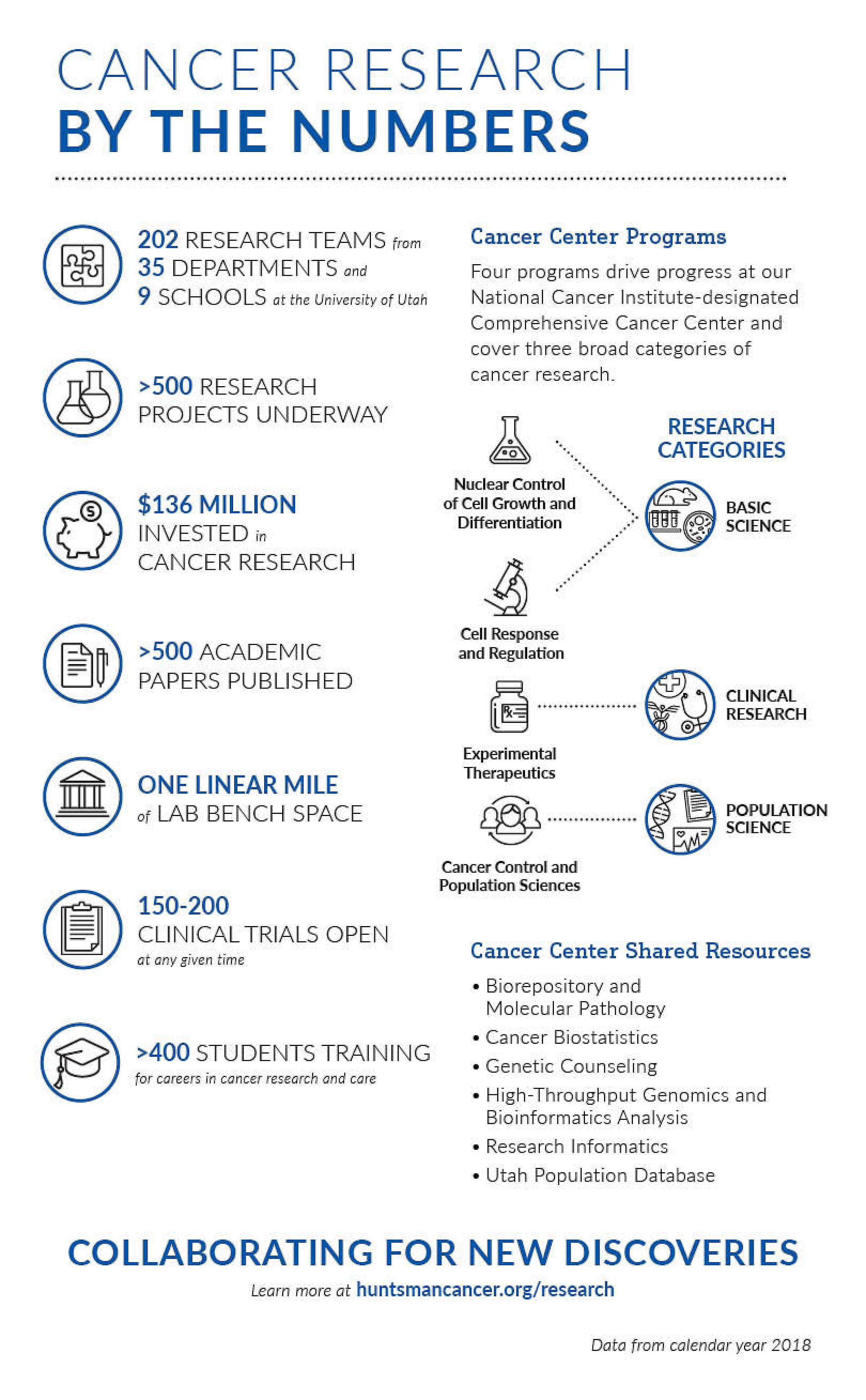 Cancer research statistics for 2018