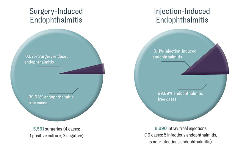 All-Specialties Endophthalmitis Data