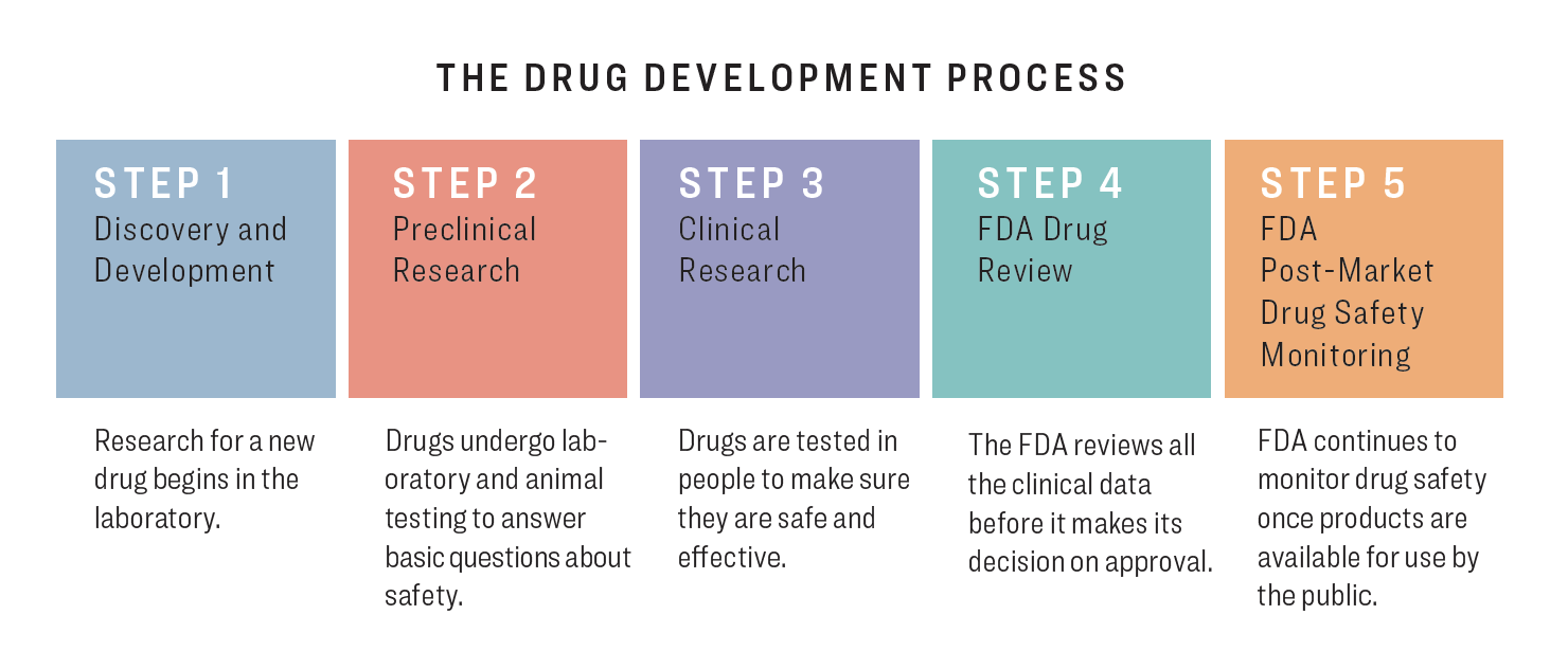 FDA Drug Development Process