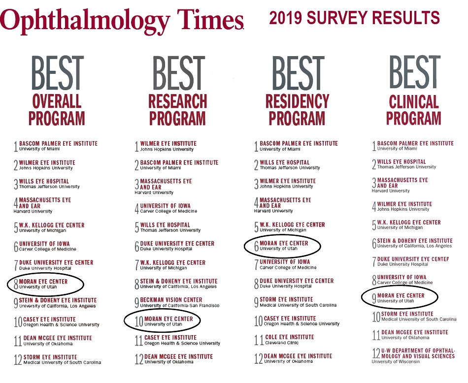 Outstanding education, research, and clinical care put the John A. Moran Eye Center at the University of Utah among the top 10 programs in the nation, according to the latest Ophthalmology Times survey results.