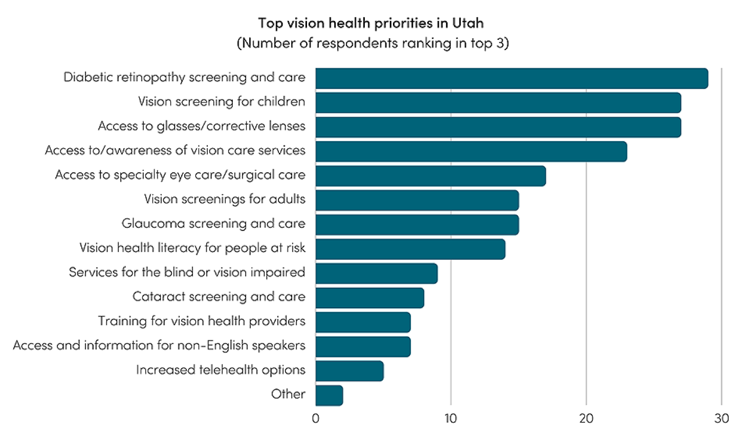 Top vision Needs in Utah