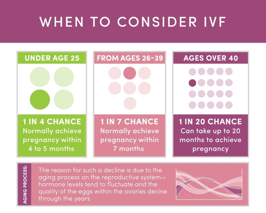 Picture of infographic showing when to consider IVF at each age.