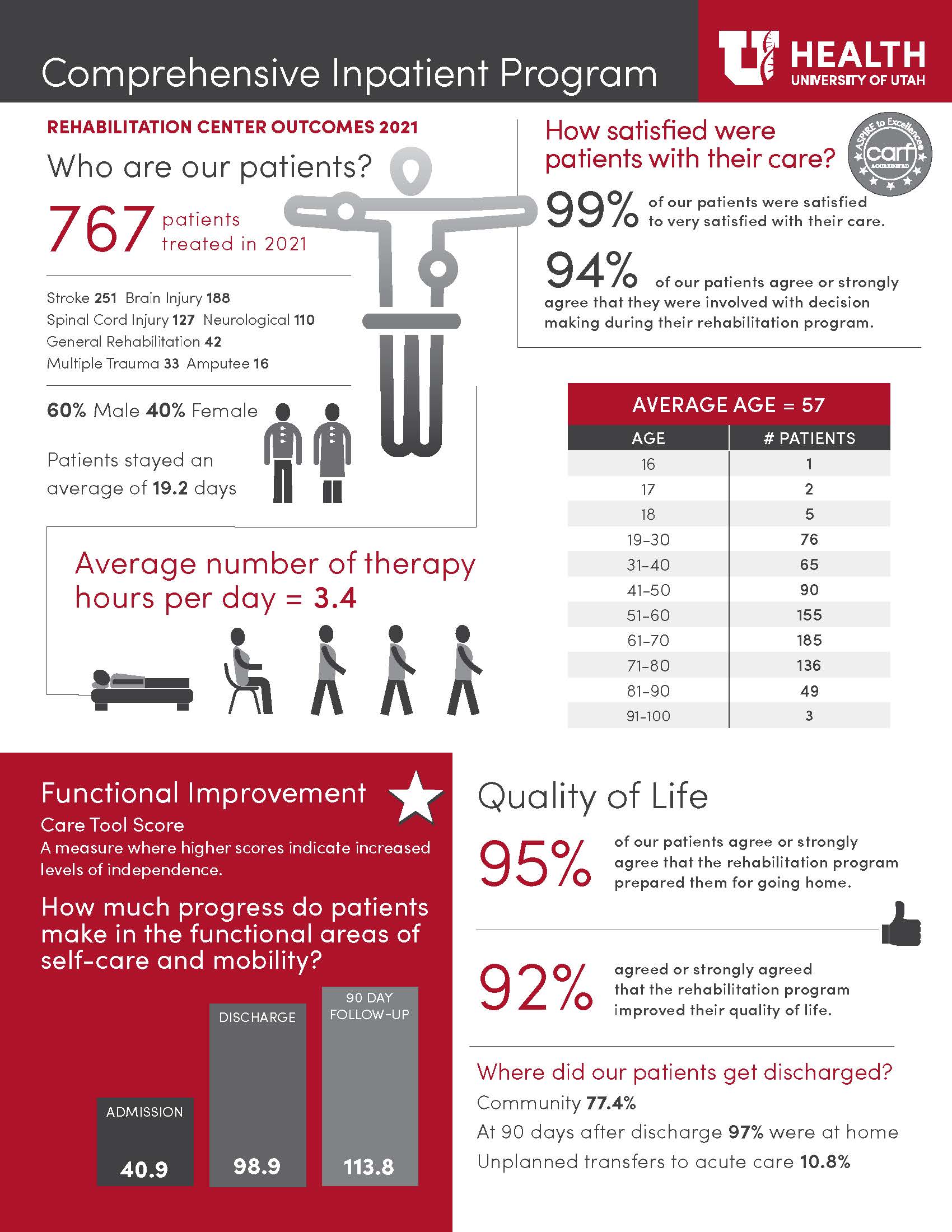 Infographic of patient outcomes completing inpatient rehabilitation