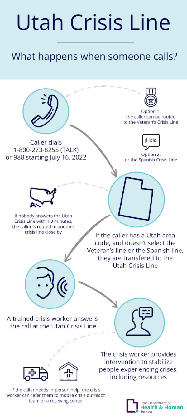 Picture of infographic showing what to expect when someone calls the Utah Crisis Line
