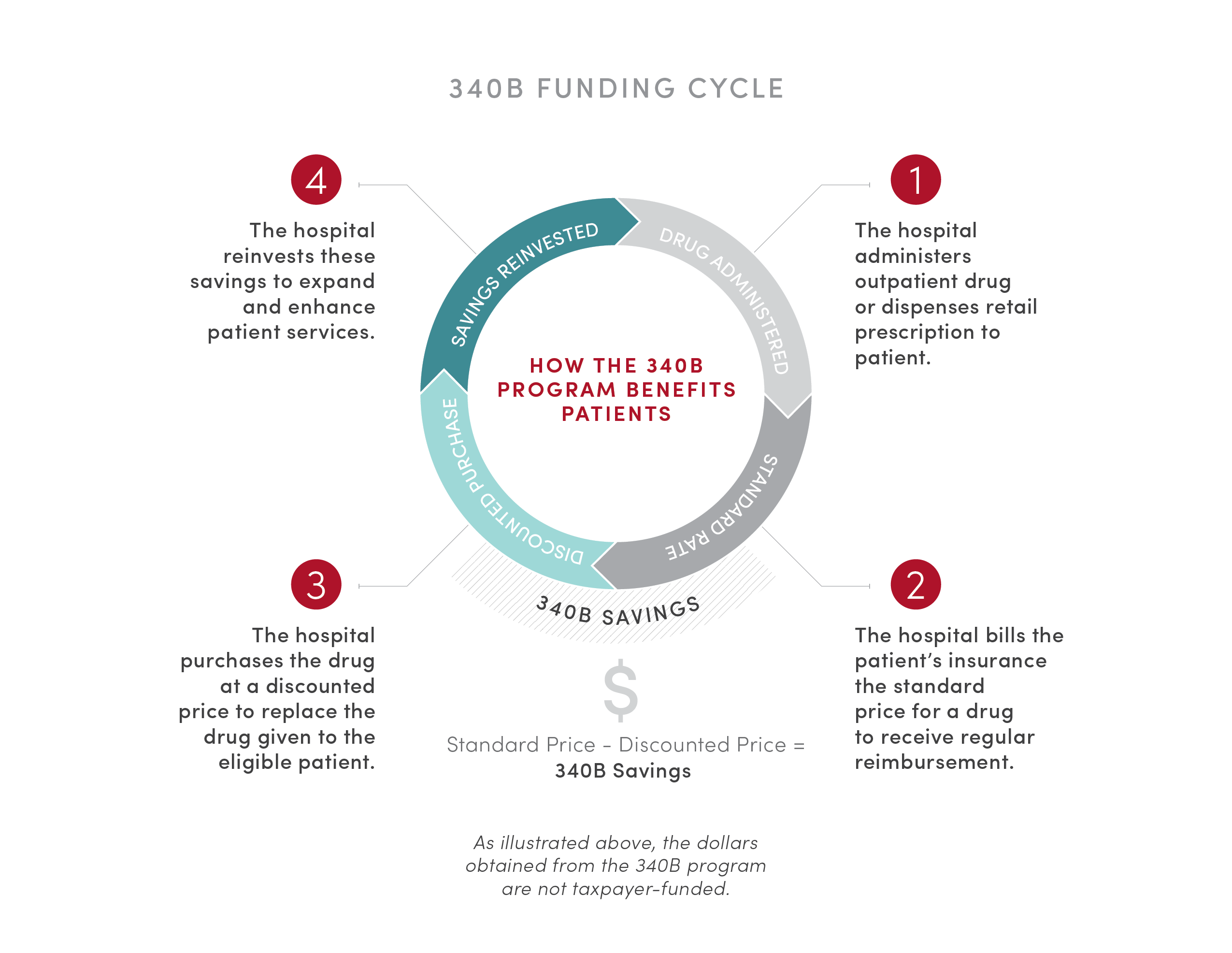 340B Funding Cycle graphic