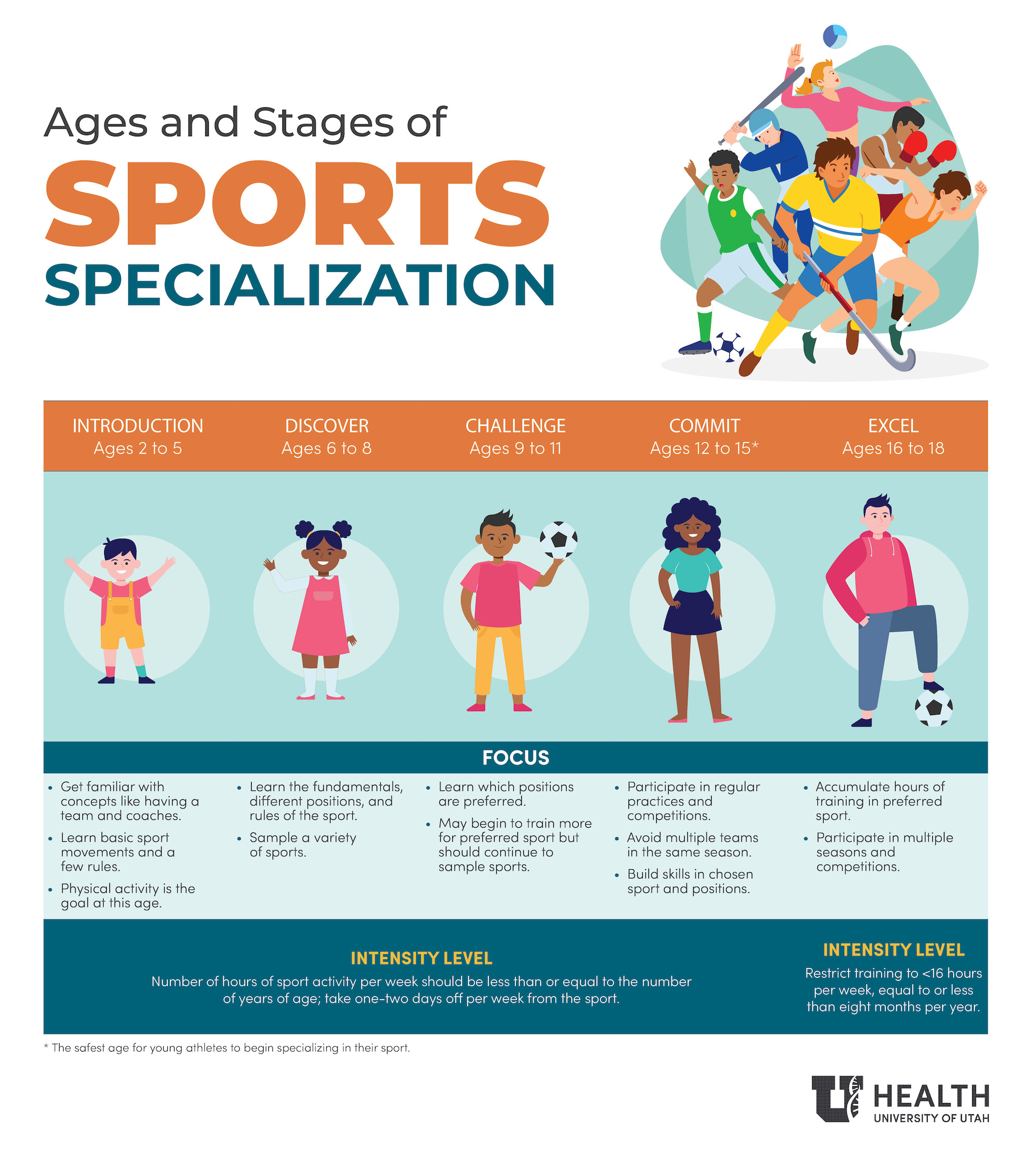 sports specialization ages
