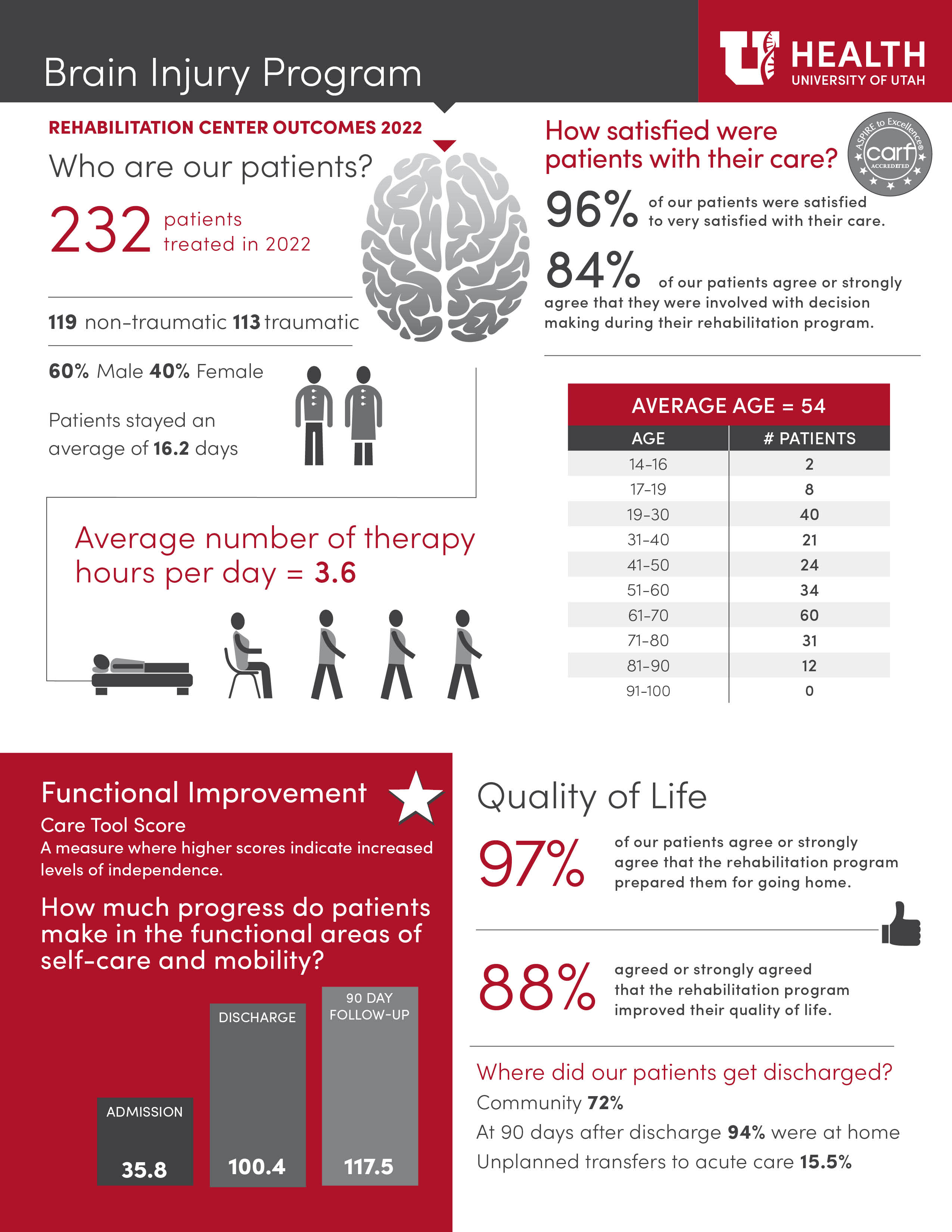 Infographic of Brain Injury Patient Outcomes from 2021