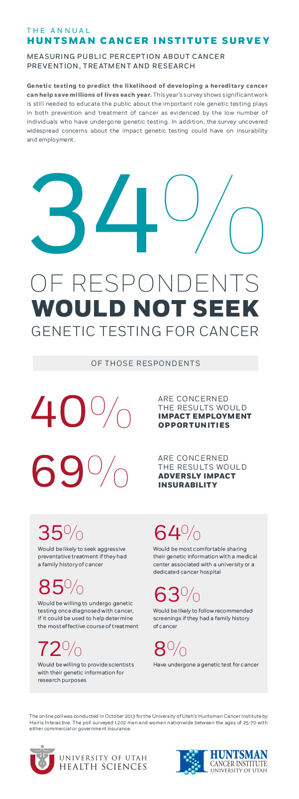 HCI Cancer Poll Results Infographic