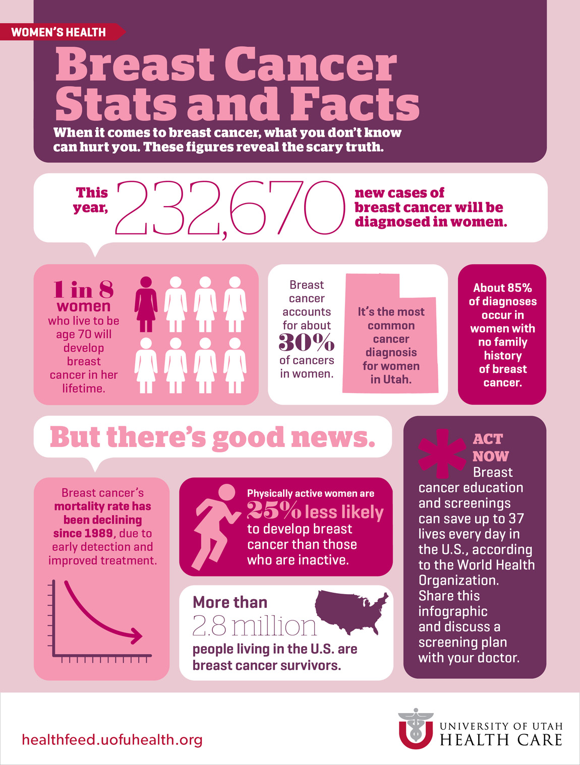 Breast Cancer Stats and Facts, Breast Assured
