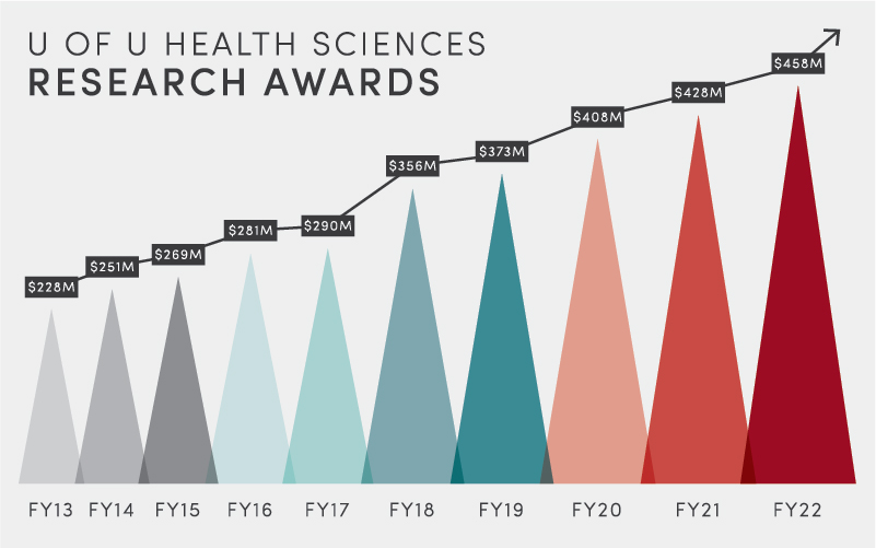 Research funding has doubled at U of U Health over the past nine years.