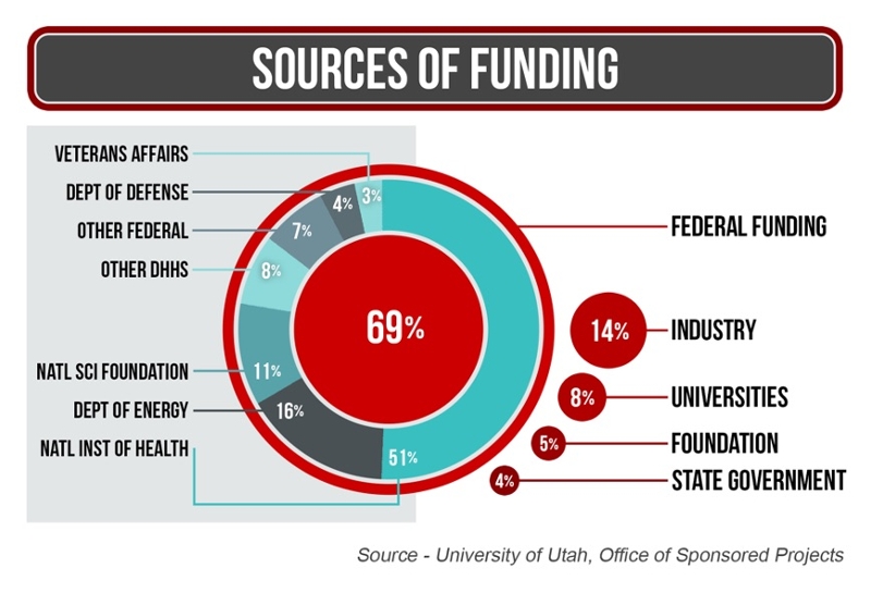Sources of research funding at the University of Utah