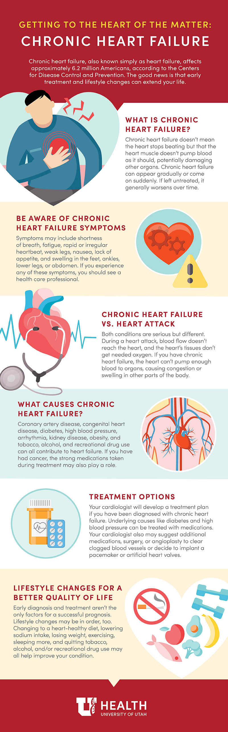 Infographic explains chronic heart failure including its symptoms, causes, and treatment options.