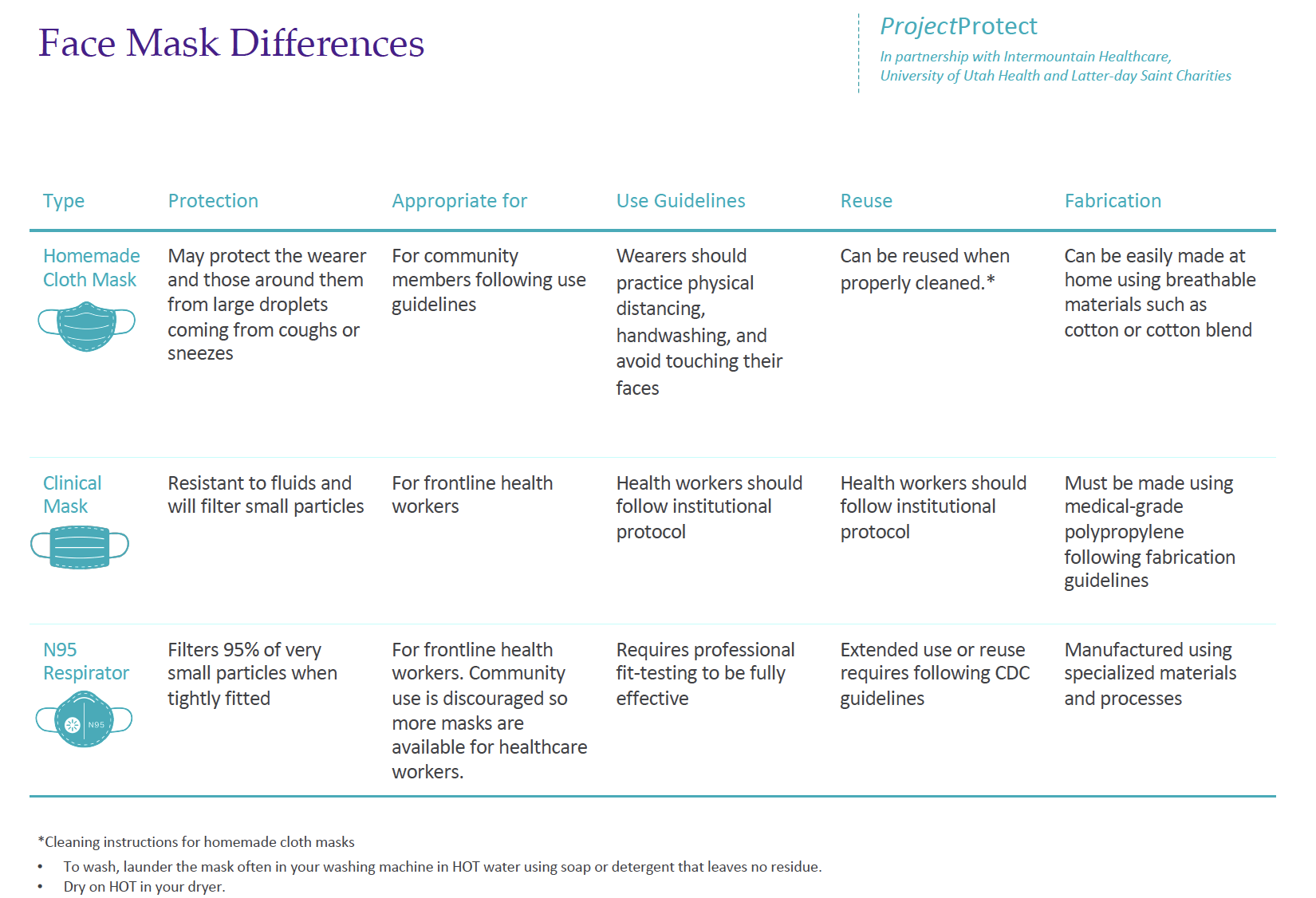 Face mask differences