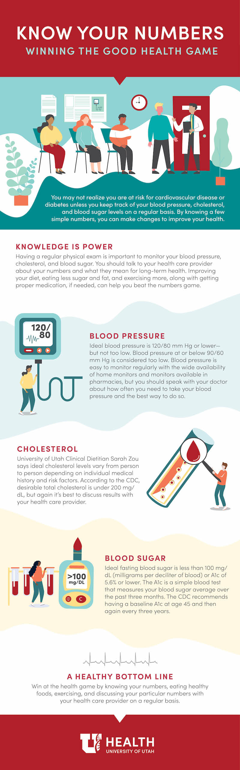 Infographic explains how to keep track of your blood pressure, cholesterol, and blood sugar levels.