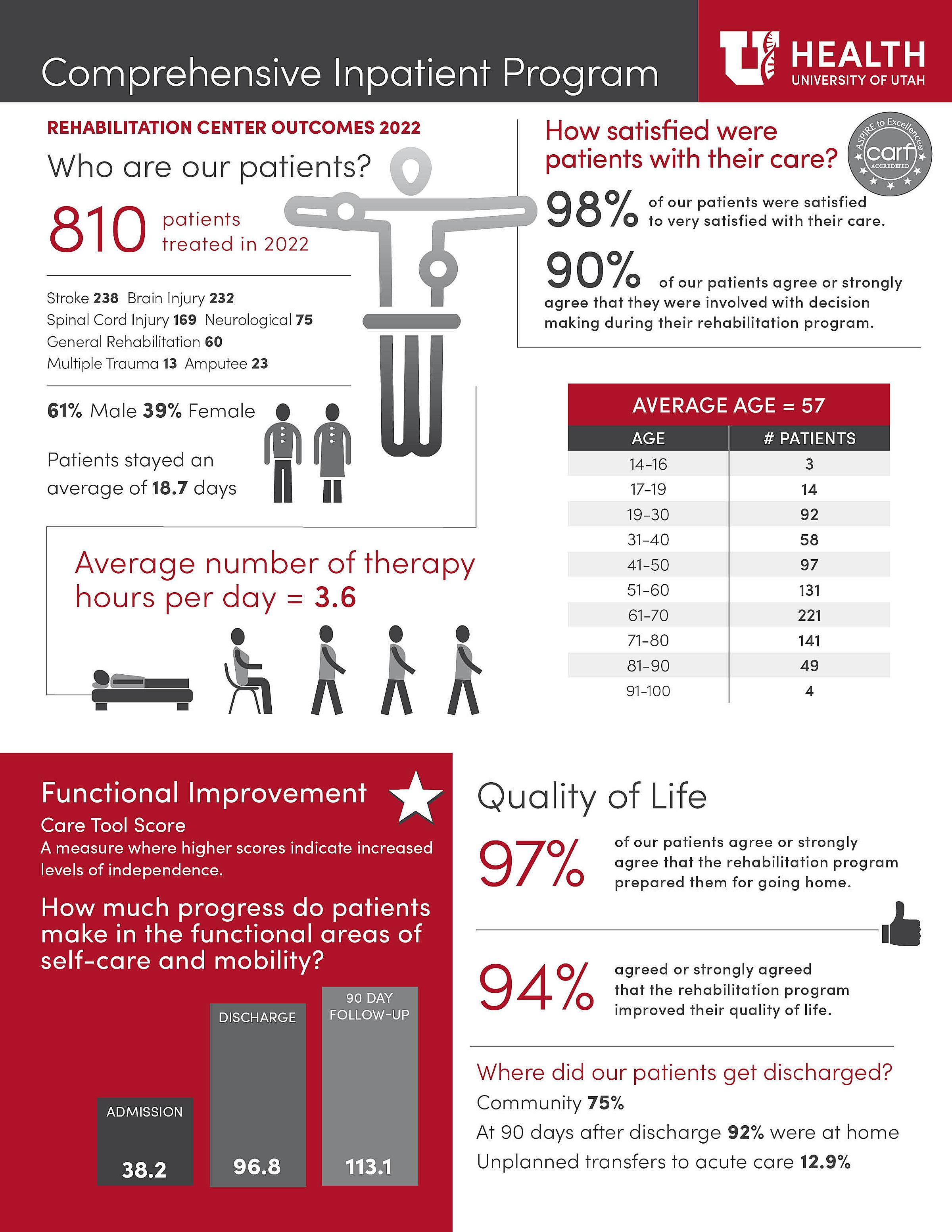 A visual summary of data that shows outcomes achieved by patients who completed inpatient rehabilitation at Craig H. Neilsen Rehabilitation Hospital in 2022.