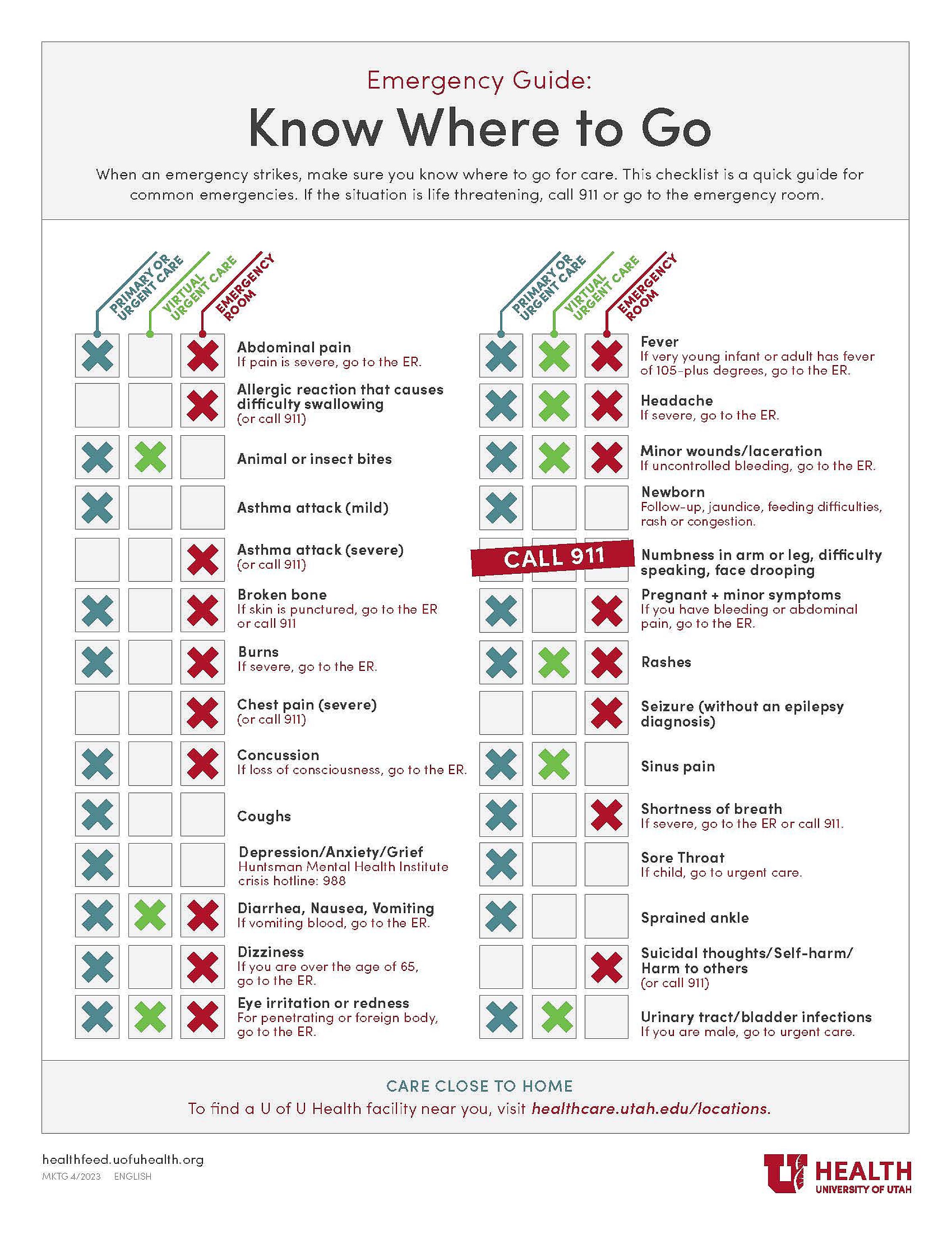 Emergency or urgent care decision tree chart
