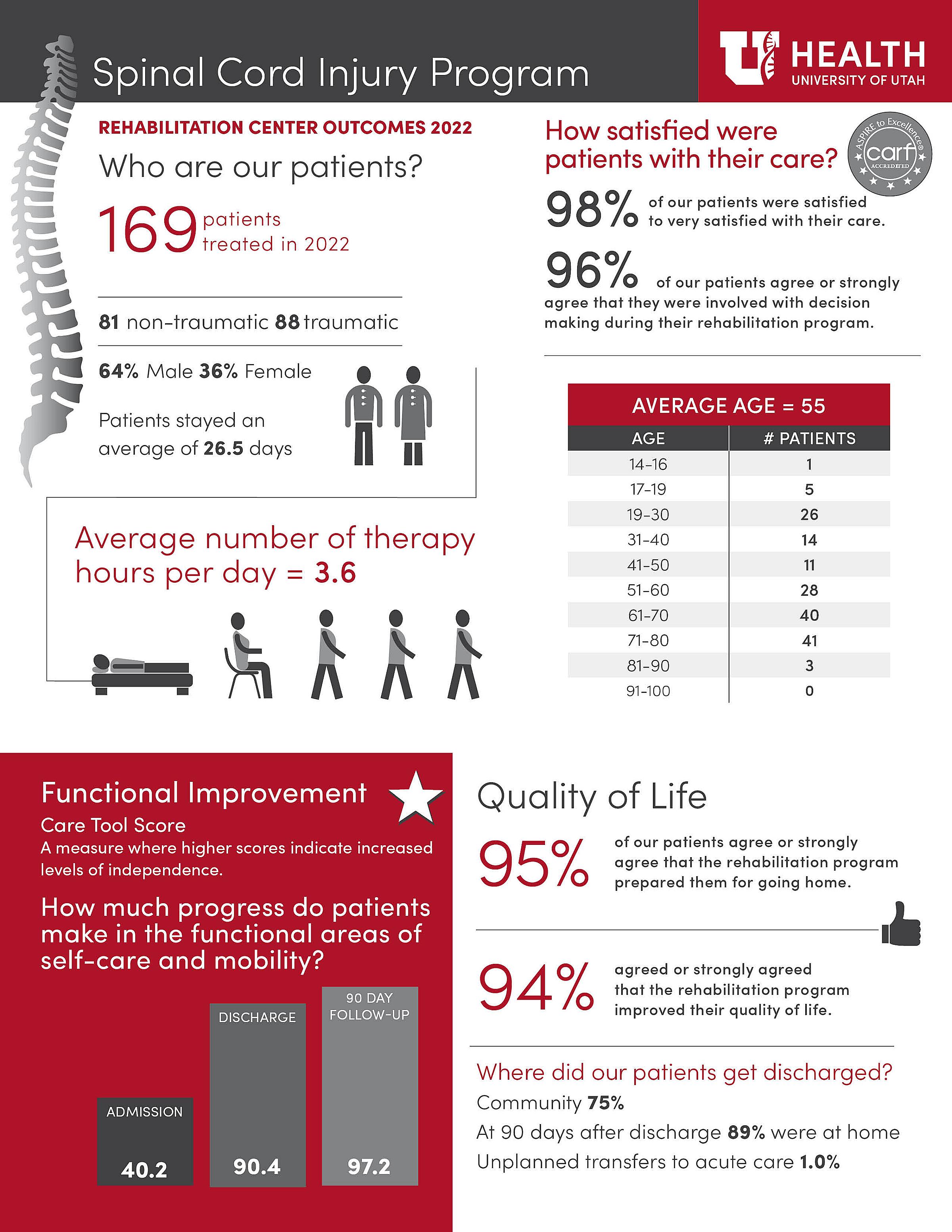 A data summary that shows the progress of patients who received spinal cord injury treatment at Craig H. Neilsen Rehabilitation Hospital in 2022.