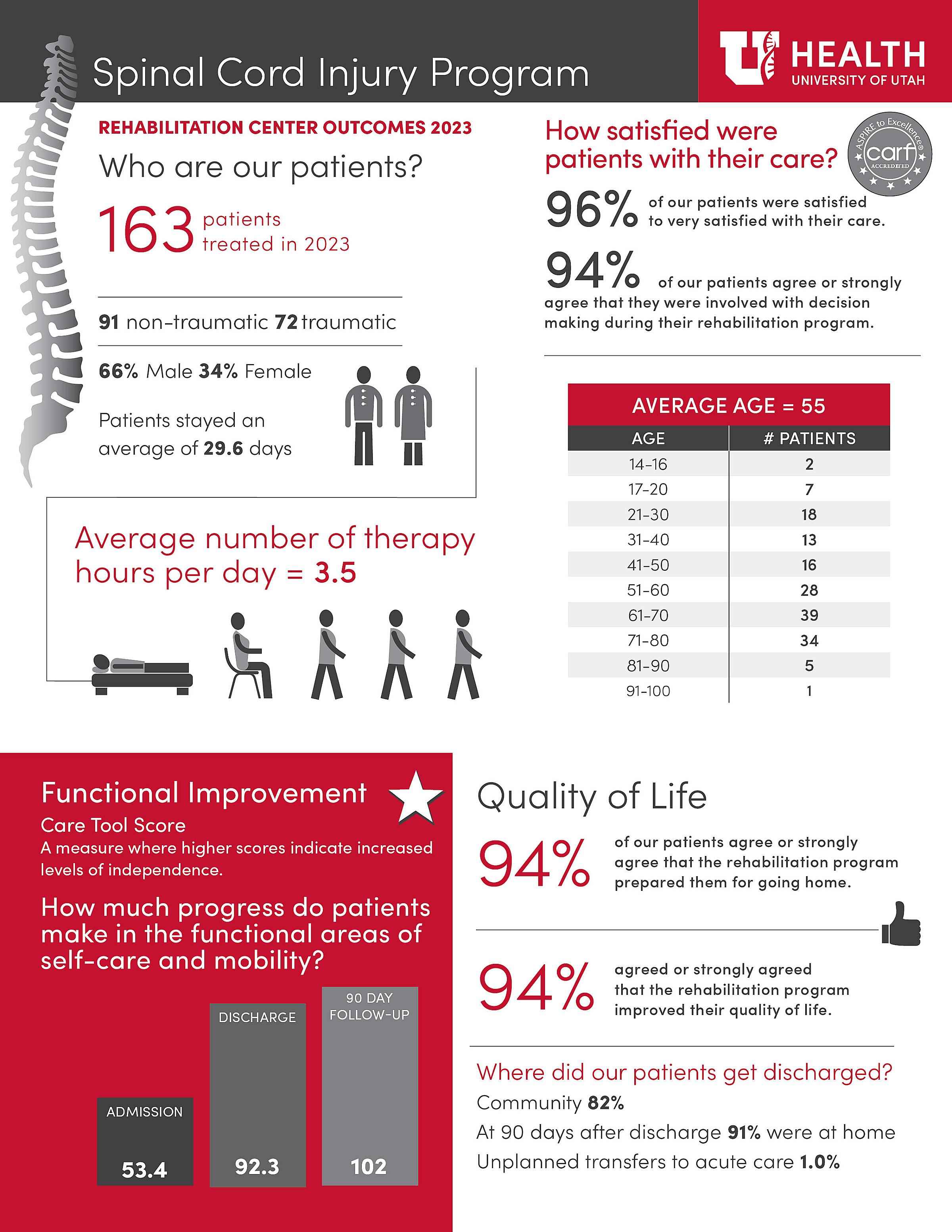 A data summary that shows the progress of patients who received spinal cord injury treatment at Craig H. Neilsen Rehabilitation Hospital in 2022.