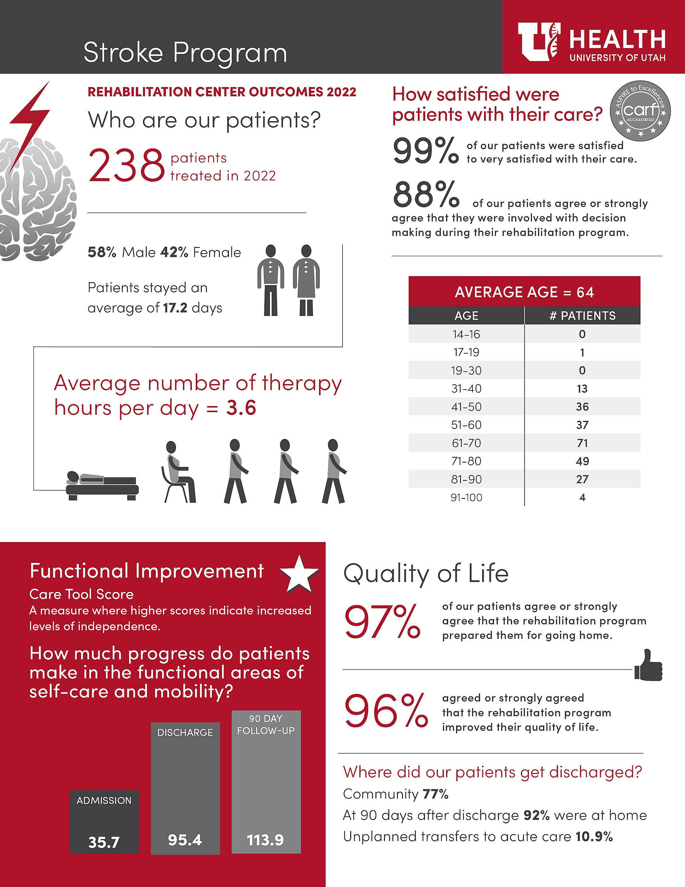 A data summary that shows the outcomes achieved by stroke patients who received stroke treatment at Craig H. Neilsen Rehabilitation Hospital in 2022.