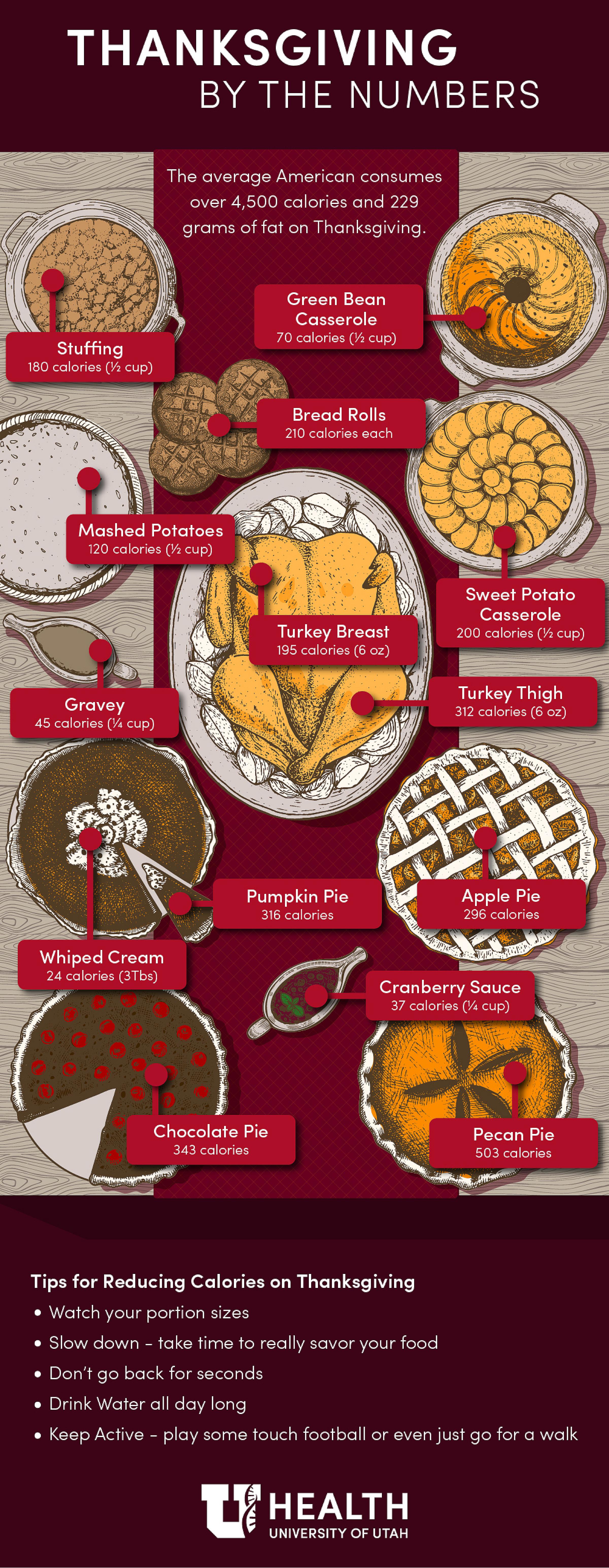 Infographic on Thanksgiving