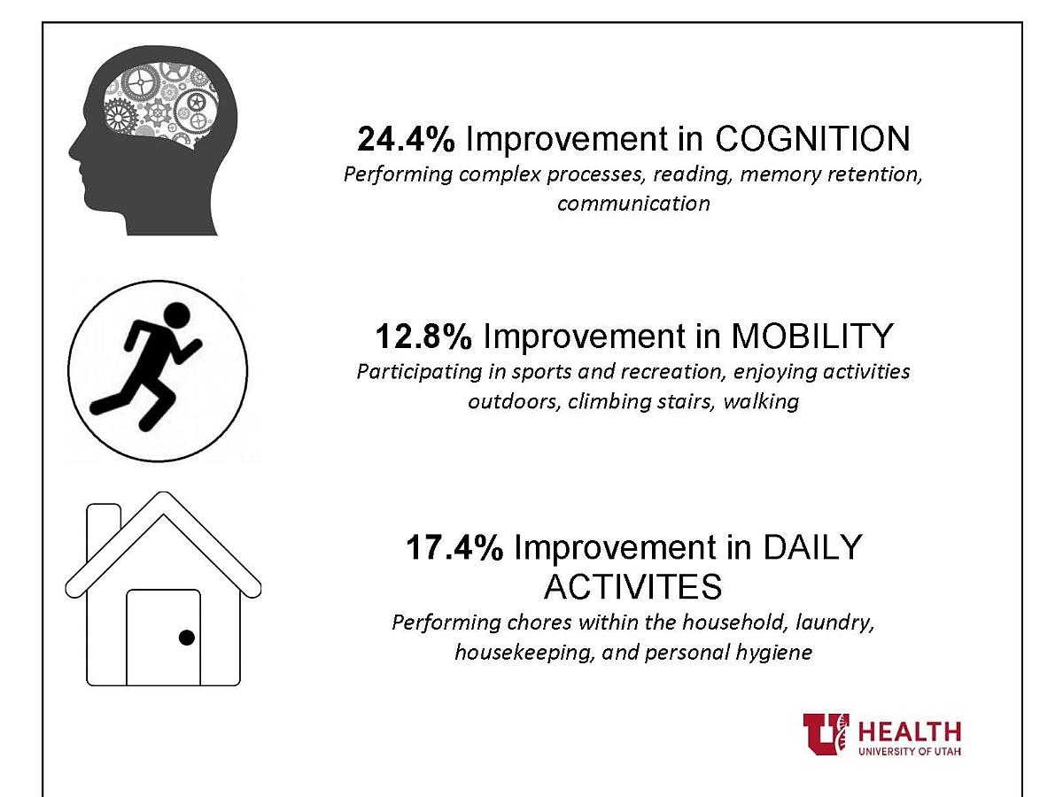 Picture of patient outcomes for 2022 showing improvements in cognition, mobility, and daily activities at Sugar House Therapy Services