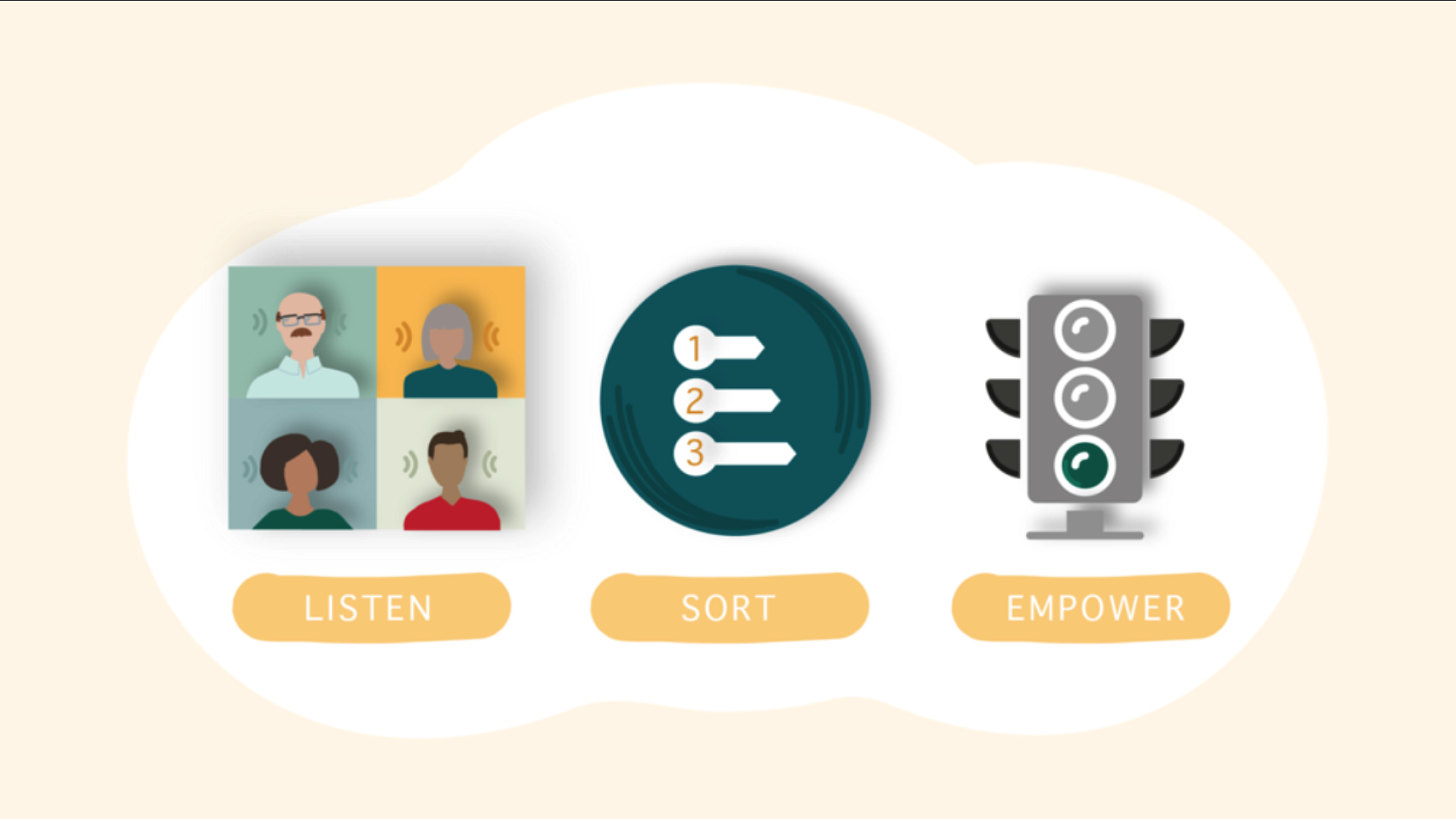 Illustration of people on a computer screen, a button, and a stoplight: Listen-Sort-Empower: Improving Professional Well-Being Toolkit