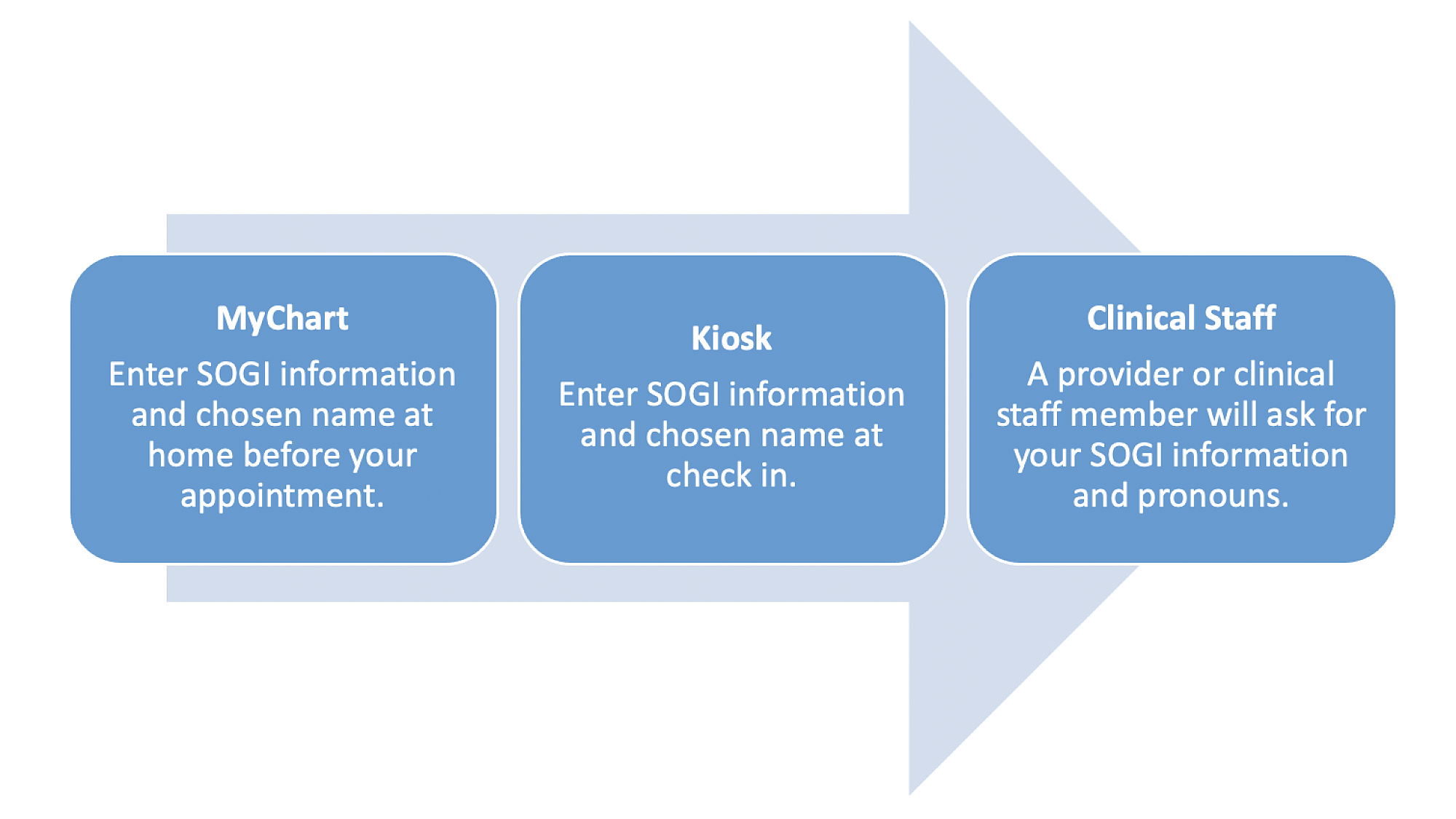 SOGI Information Process